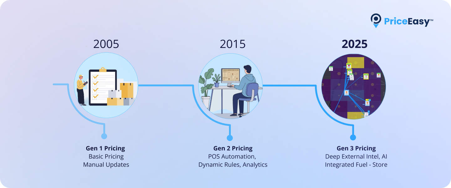 How Pricing Is Moving From an Art to Science