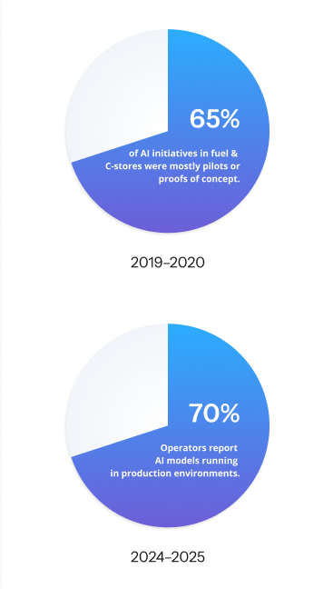 AI Adoption Spike in Fuel & C-Stores