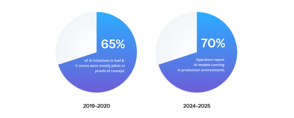 AI Adoption Spike in Fuel & C-Stores
