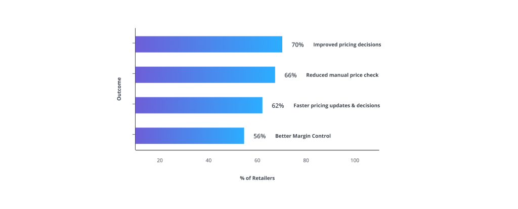 Business Impact of AI-Based Analytics